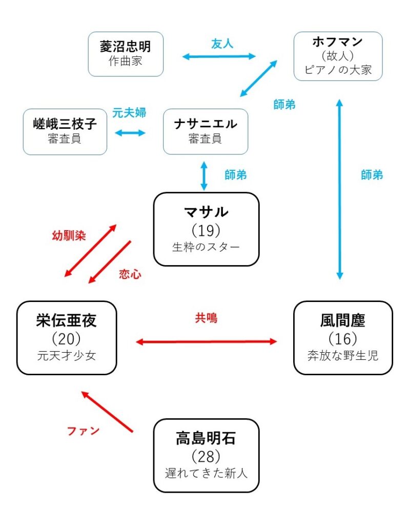 蜜蜂と遠雷　人物相関図